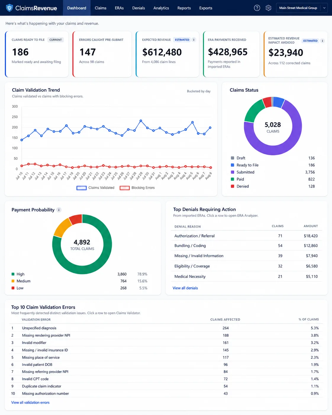 ClaimsRevenue™ dashboard: 5 KPIs across the top (submitted claims, validation error rate, accepted, payments received, estimated financial impact), claim validation trend + payment probability, and a Top 10 validation errors table.