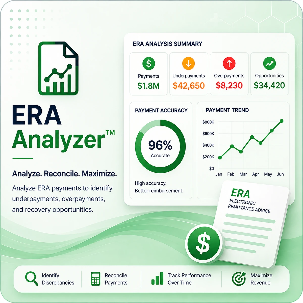 ERA Analyzer™ dashboard summarizing electronic remittance advice with totals for payments, adjustments, underpayments, and denials, plus a payment trend chart.