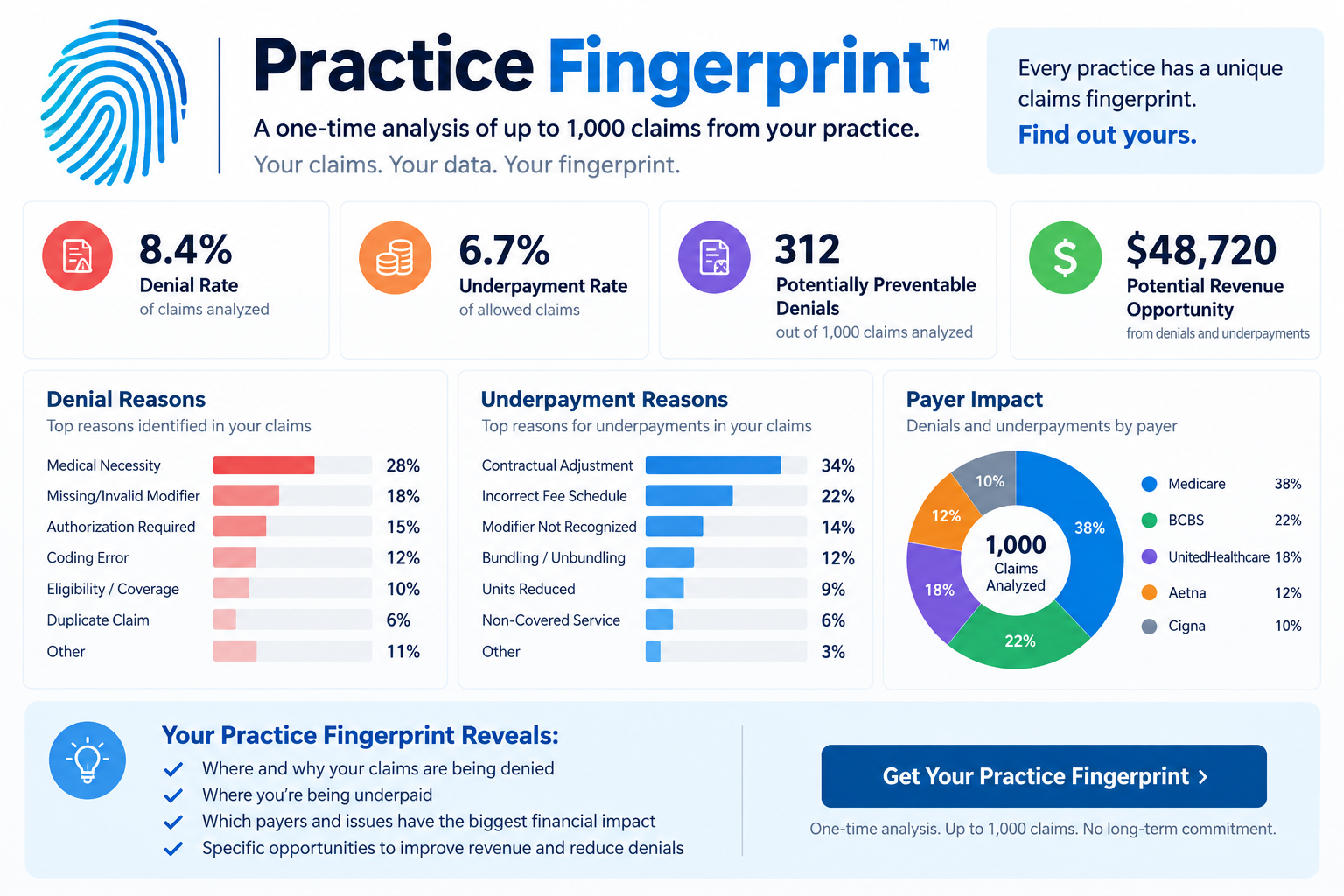 Sample Claims Fingerprint dashboard showing denial rate, underpayment rate, preventable denials, and revenue opportunity for 1,000 analyzed claims.